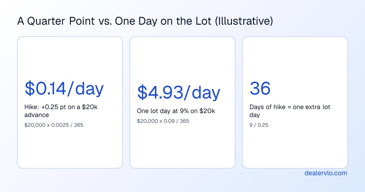 Illustrative math on a 20,000 dollar floor plan advance: a quarter-point rate hike adds about 14 cents a day, one full day of interest at 9 percent costs about 4.93 dollars, so one extra day on the lot costs as much as 36 days of the hike