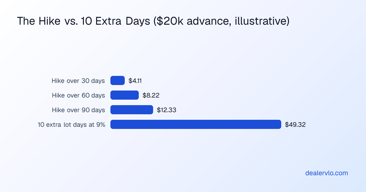 Illustrative bar chart on a 20,000 dollar advance: the quarter-point hike adds about 4.11 dollars over 30 days, 8.22 dollars over 60 days and 12.33 dollars over 90 days, while 10 extra days on the lot at 9 percent costs about 49.32 dollars