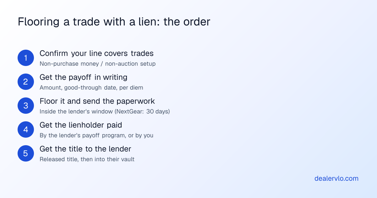 Five steps to floor a trade-in that still has a loan: confirm your line is set up for trade-ins, get a written payoff with its good-through date and per diem, floor the car in the lender's portal and send the paperwork inside the lender's window, get the lienholder paid by the lender or by you, then get the released title to the floor plan lender.
