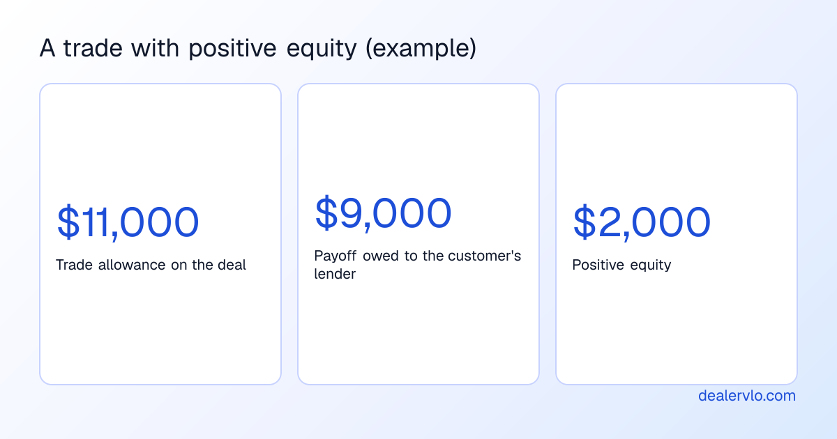 An example trade-in with an eleven thousand dollar trade allowance and a nine thousand dollar payoff owed to the customer's lender, which leaves two thousand dollars of positive equity.