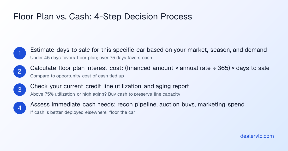 Decision framework comparing floor plan financing versus cash purchase for used car dealers based on turnover speed and working capital needs
