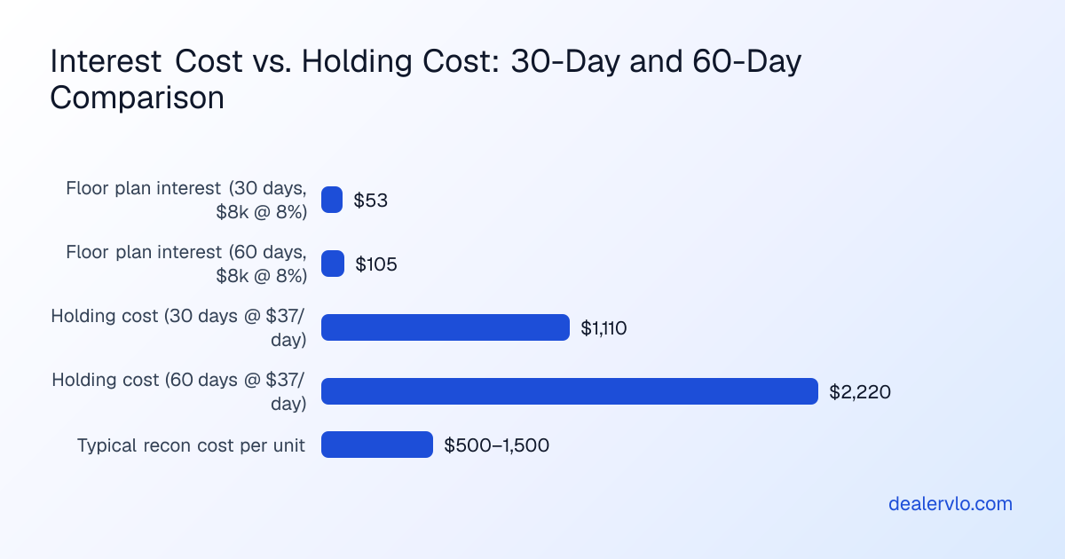Break-even analysis showing floor plan interest cost versus cash opportunity cost at different days to sale intervals for used car inventory