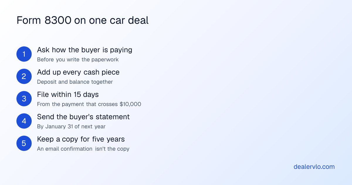 Five steps for Form 8300 on a car deal: ask how the buyer is paying, add up every cash piece including the deposit, file within 15 days of crossing $10,000, send the buyer a written statement by January 31, and keep a copy for five years.