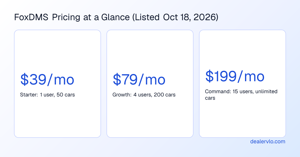 FoxDMS list prices as of October 18, 2026: Starter is $39 a month for 1 user seat and 50 cars, Growth is $79 a month for 4 user seats and 200 cars, and Command is $199 a month for 15 user seats and unlimited cars.