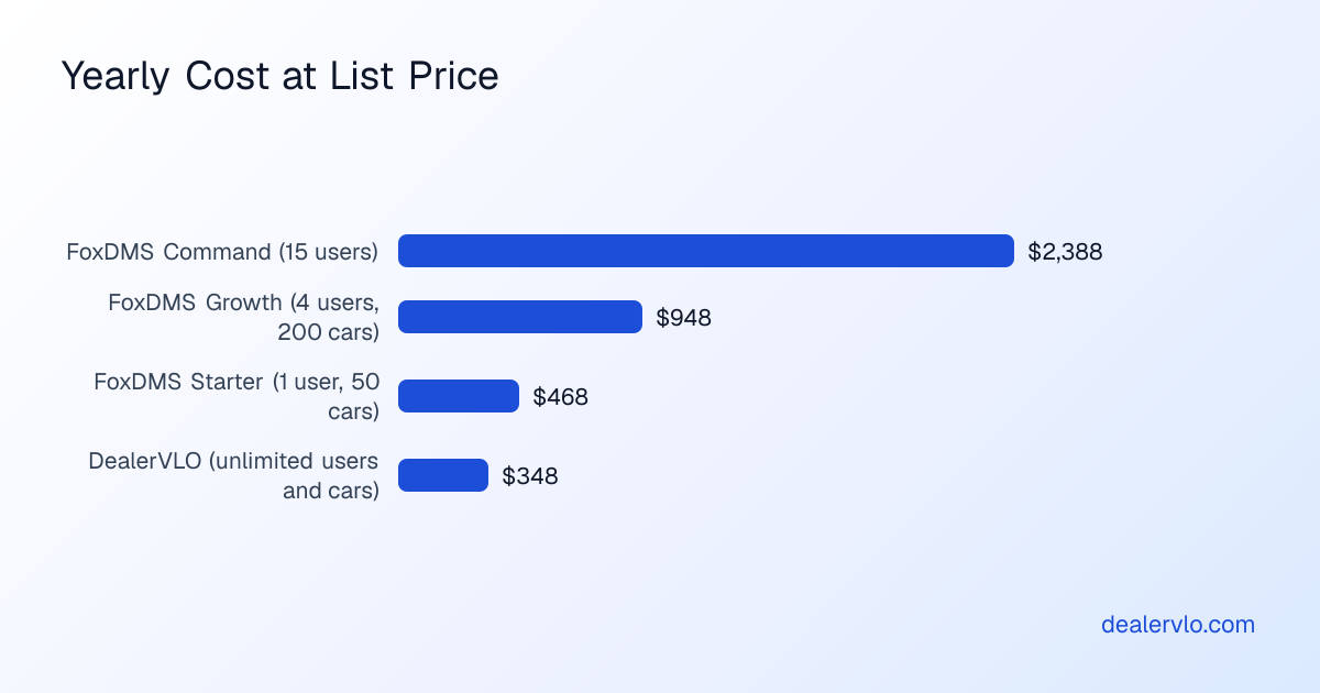 Yearly cost at list price: FoxDMS Command $2,388, FoxDMS Growth $948, FoxDMS Starter $468, and DealerVLO $348 for unlimited users and cars.