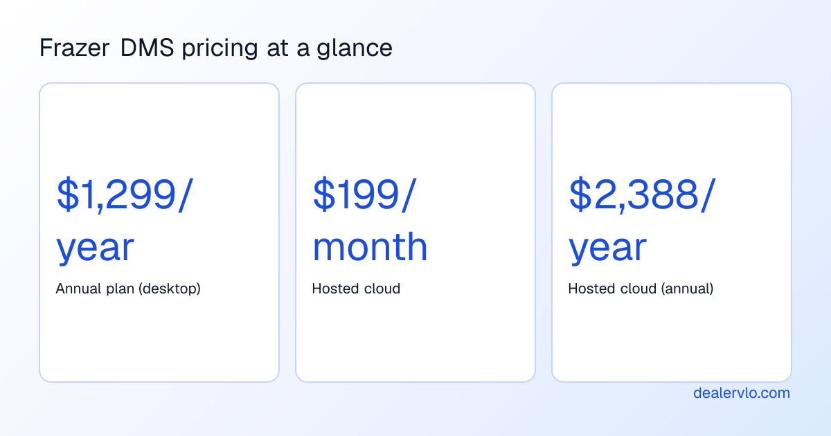 A comparison of Frazer DMS pricing options showing the annual desktop plan at $1,299 per year versus the hosted cloud option at $199 per month.
