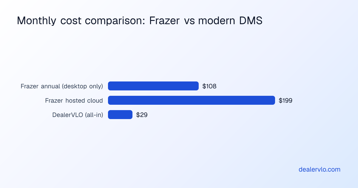 A bar chart comparing the effective monthly Frazer DMS pricing across different plans, showing the annual desktop plan at $108 per month, hosted cloud at $199 per month, and DealerVLO at $29 flat.