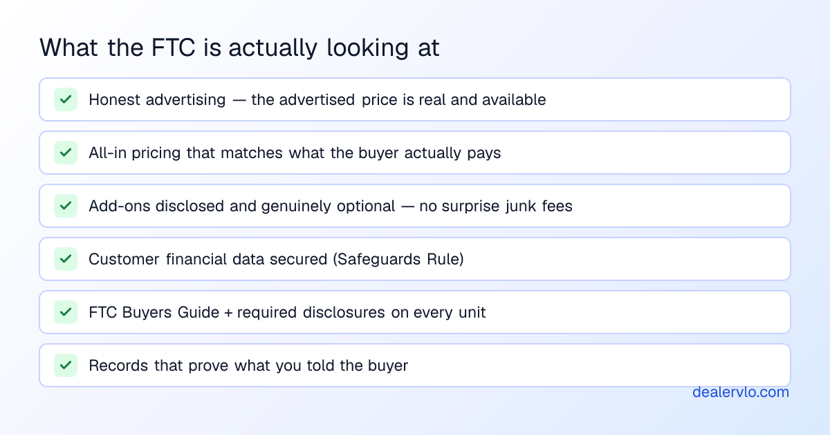 What the FTC actually looks at during used-car dealer enforcement: honest advertising where the advertised price is real and available, all-in or out-the-door pricing that matches what the buyer pays, add-ons that are clearly disclosed and genuinely optional with no surprise junk fees, customer financial data secured under the Safeguards Rule, the FTC Buyers Guide and required disclosures present on every unit, and records that prove what you told the buyer.