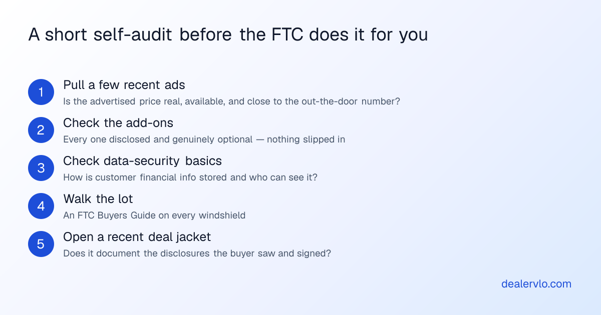 A short FTC self-audit for a used-car lot: pull a few recent ads and confirm the advertised price is real and matches the out-the-door number, confirm every add-on is disclosed and truly optional, check your customer data-security basics under the Safeguards Rule, verify an FTC Buyers Guide is on every windshield, and make sure the deal jacket documents every disclosure the buyer saw and signed.