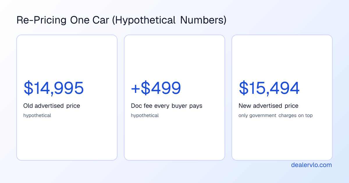 Hypothetical example of re-pricing one car under the FTC price transparency FAQs: a 14,995 dollar price plus a 499 dollar doc fee that every buyer pays means the advertised price becomes 15,494 dollars, with only government-required charges like taxes added on top