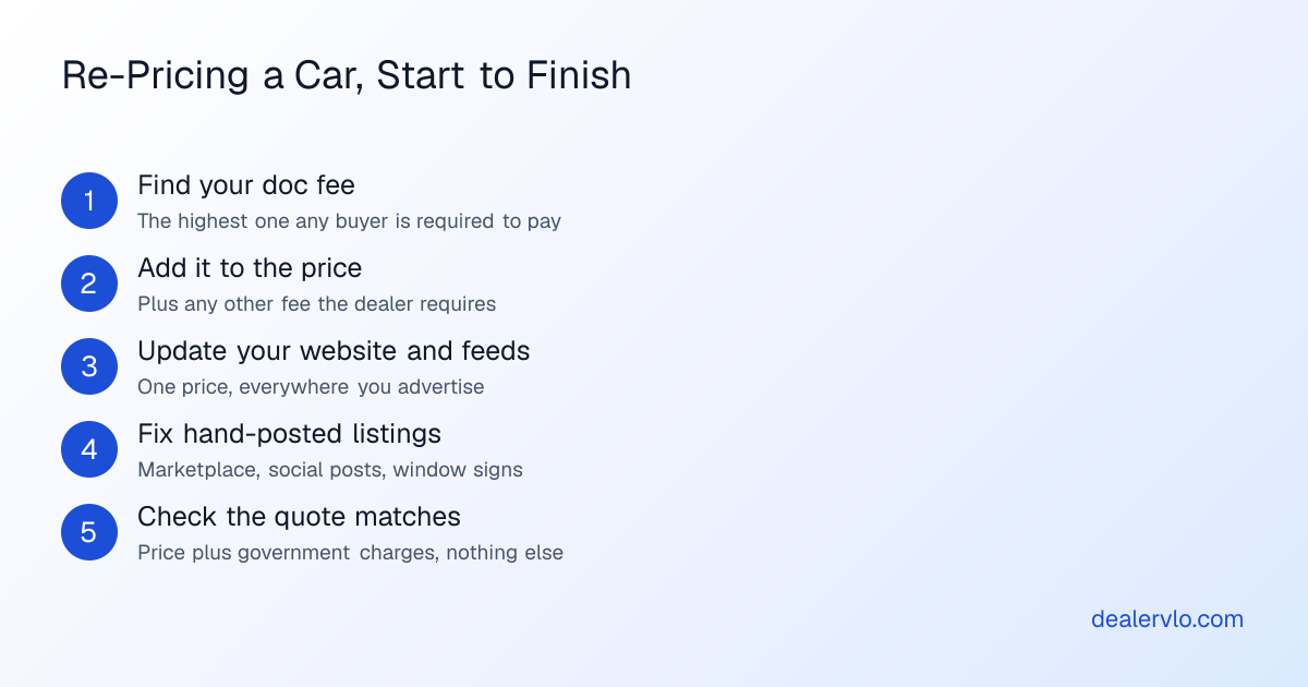 Five steps to re-price a used car for the FTC price transparency FAQs: find the highest doc fee any buyer pays, add it and any other dealer-required fee to the price, update the dealer website and listing feeds, fix Facebook Marketplace and social listings by hand, and check the quote and deal paperwork match the ad