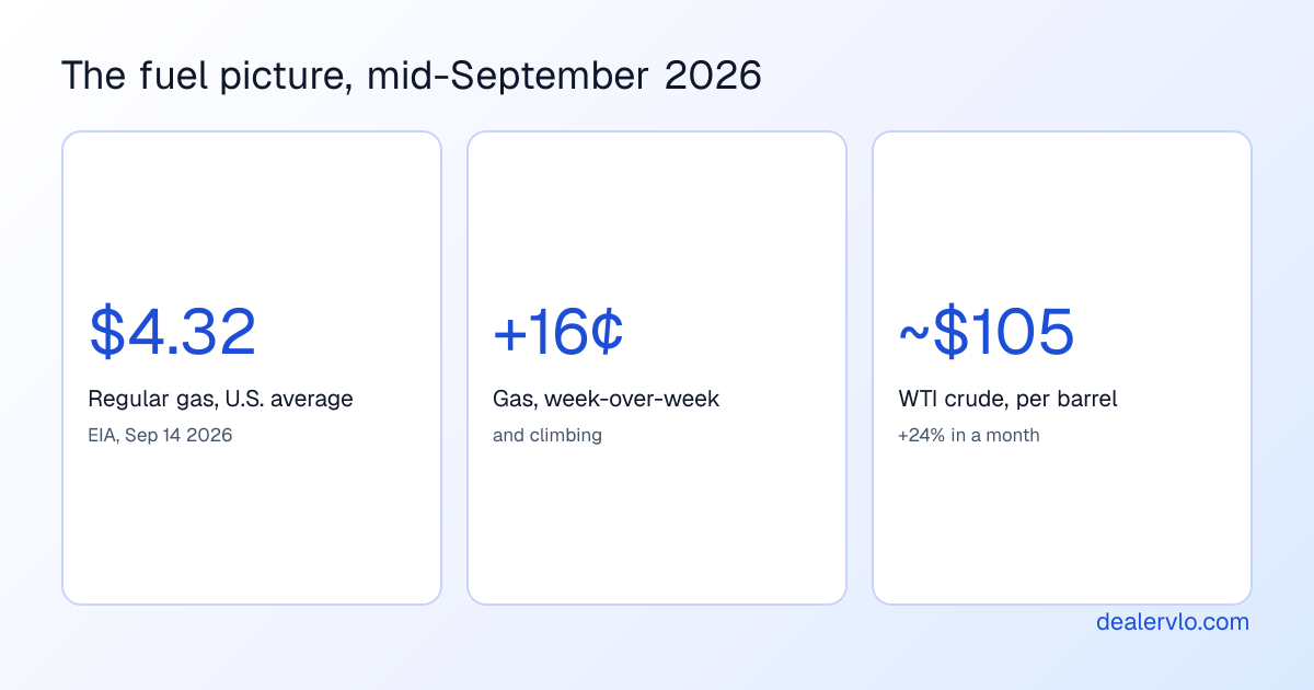 Fuel market snapshot for mid-September 2026: the U.S. regular gasoline national average was about $4.32 per gallon per the EIA on September 14, up roughly 16 cents in a week, and WTI crude oil was around $105 per barrel, up about 24 percent over the prior month.
