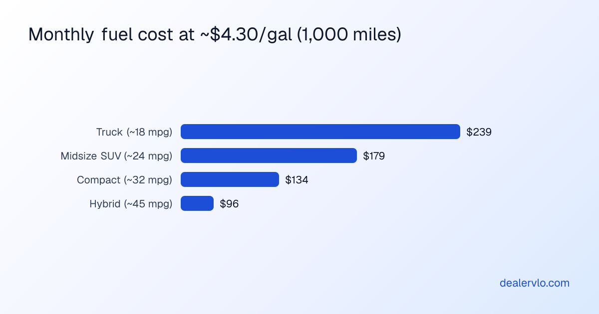 Illustrative monthly fuel cost on 1,000 miles at about $4.30 per gallon by fuel economy: an 18-mpg truck about $239, a 24-mpg midsize SUV about $179, a 32-mpg compact about $134, and a 45-mpg hybrid about $96.