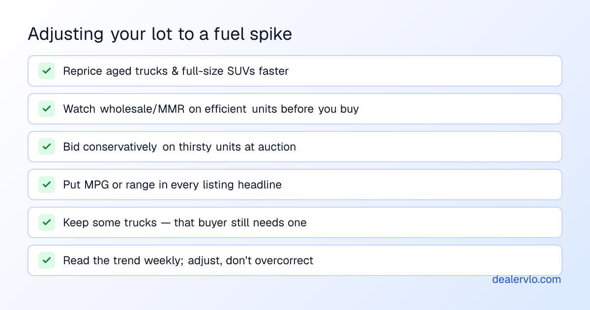 Six moves for a used-car dealer in a high-gas market: reprice aged trucks and full-size SUVs faster, watch wholesale and MMR on fuel-efficient units before buying, bid conservatively on thirsty units, put MPG or range in every listing headline, keep some trucks for the buyers who need them, and read the trend weekly instead of overcorrecting.