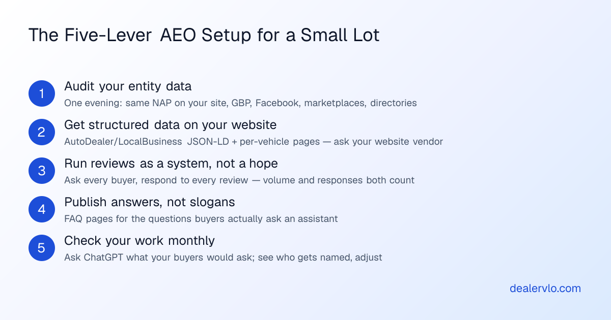Five-step process for making a dealership visible to AI assistants: audit entity data, add structured markup, build review depth, publish question-answer content, and verify monthly by asking the assistants