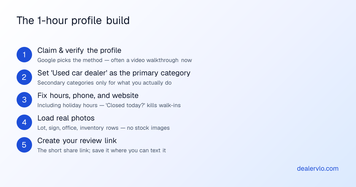 Five-step one-hour Google Business Profile setup for a used-car dealership: claim and verify, set the primary category, fix hours and contact info, load real photos, and create the review link.