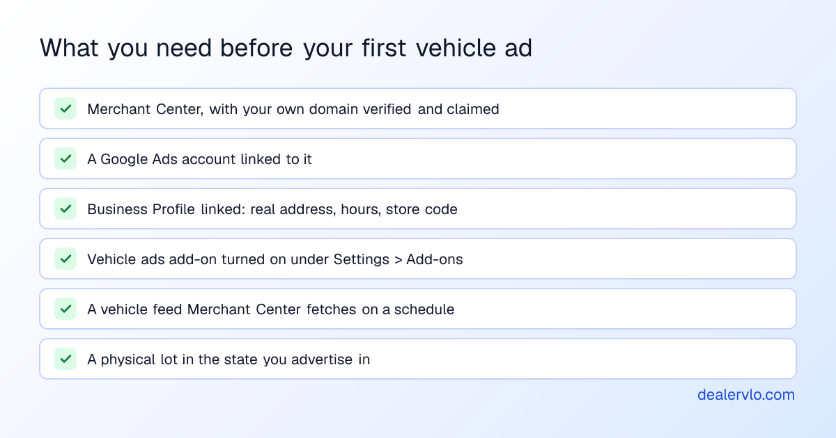 Checklist of what a used-car dealer needs before running Google vehicle ads: a Merchant Center account with your own domain verified and claimed, a linked Google Ads account, a linked Business Profile with a store code, the Vehicle ads add-on turned on, a daily vehicle feed, and a physical lot in the state you advertise in.