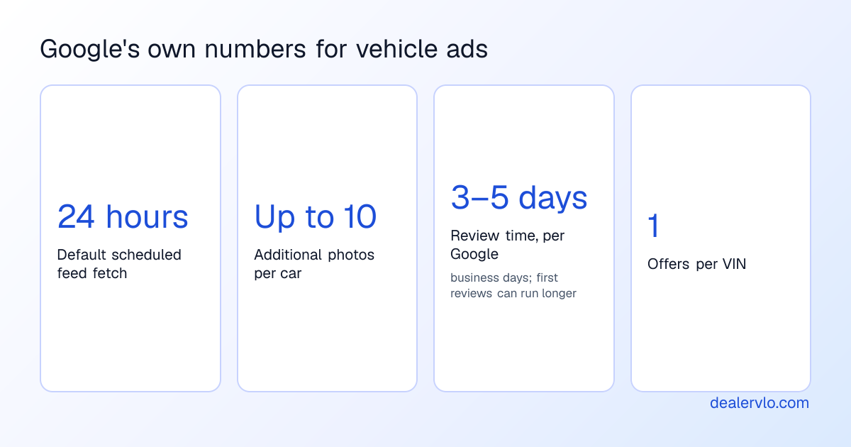 Google's stated numbers for vehicle ads: the scheduled feed fetch defaults to every 24 hours, each car can carry up to 10 additional photos, review can take up to 3 to 5 business days, and there is one offer per VIN.