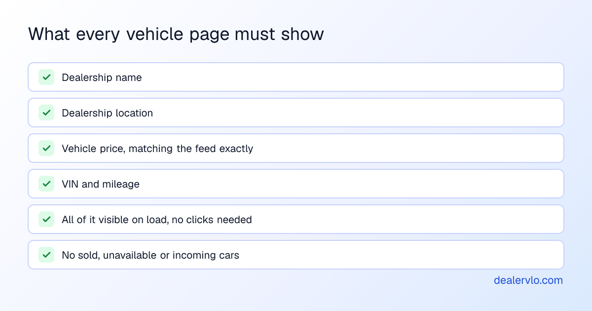 Checklist of what Google requires on a used-car vehicle page for vehicle ads: dealership name, dealership location, vehicle price, VIN, and mileage, all visible when the page loads, and no sold or incoming cars.