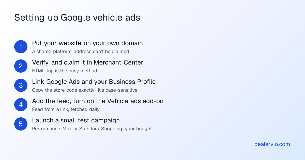 Five steps to set up Google vehicle ads for a used-car lot: get your website on your own domain, verify and claim it in Merchant Center, link Google Ads and your Business Profile, add the vehicle feed and turn on the Vehicle ads add-on, then launch a small test campaign.