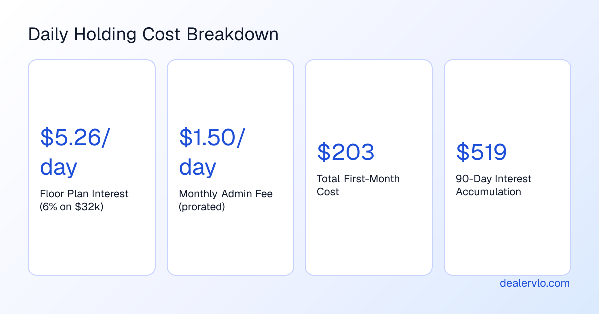 Daily holding costs per vehicle showing floor plan interest, depreciation impact, and administrative fees for used car inventory