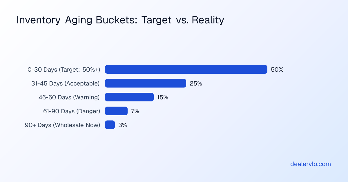 Inventory aging buckets showing percentage of stock in 0-30 days, 31-60 days, and 61-90 days with target turn rate benchmarks