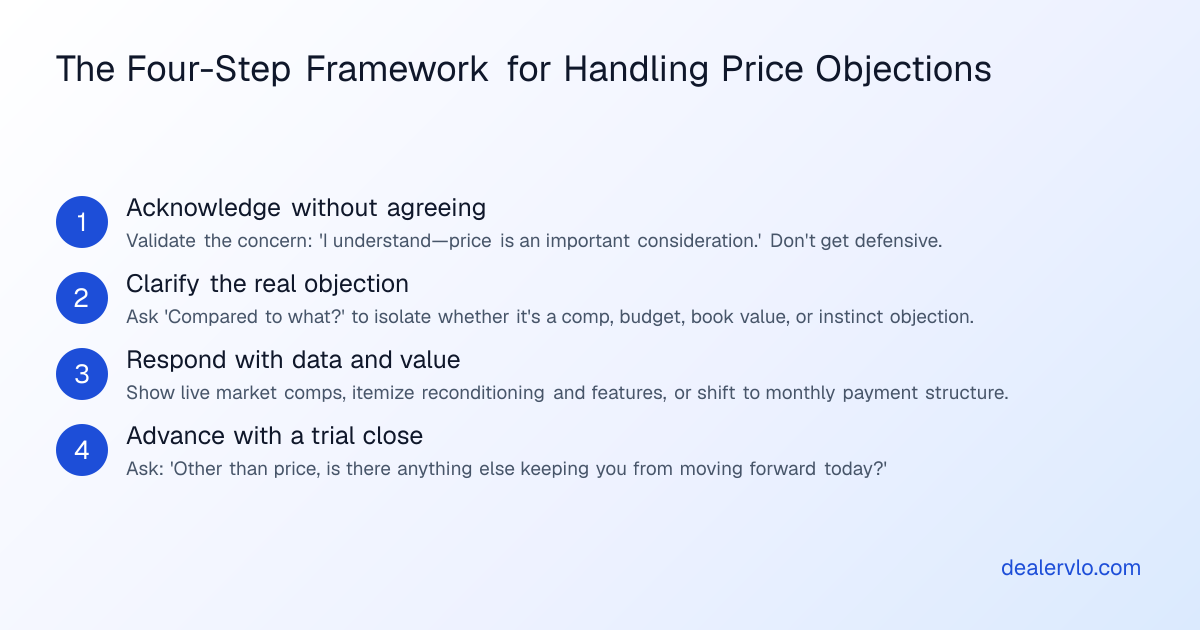 A step-by-step framework for handling price objections in car sales, from acknowledging the concern to advancing toward close