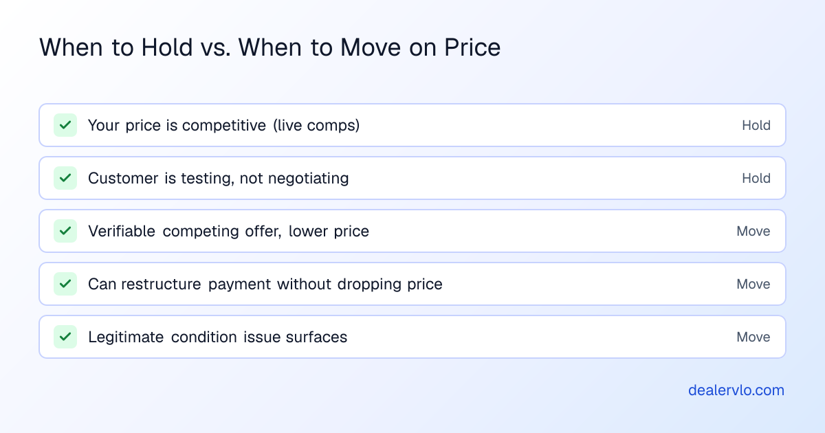 Factors to consider when deciding whether to hold your price or negotiate with a used-car buyer