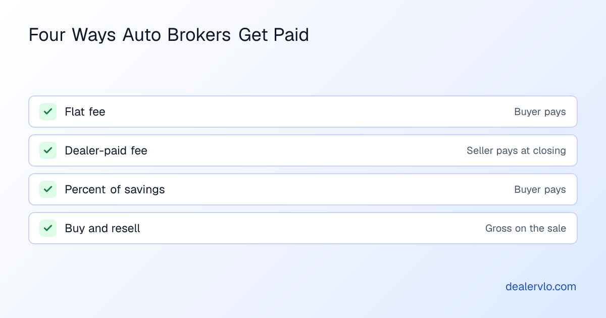 Four ways auto brokers get paid: a flat fee the buyer pays, a fee the selling dealer pays at closing, a percentage of what the broker saved the buyer, or buying the car and reselling it under a dealer license for gross on the sale