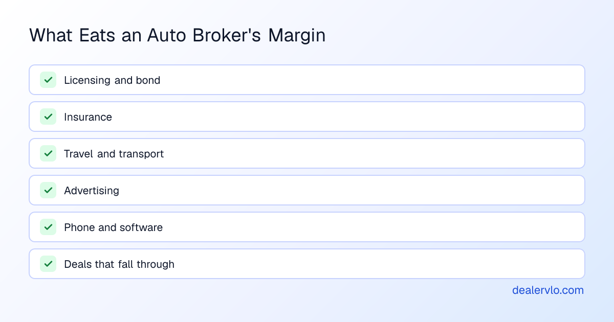 Costs that eat an auto broker's margin: licensing and bond, insurance, travel and transport, advertising, phone and software, and deals that fall through after you've done the work