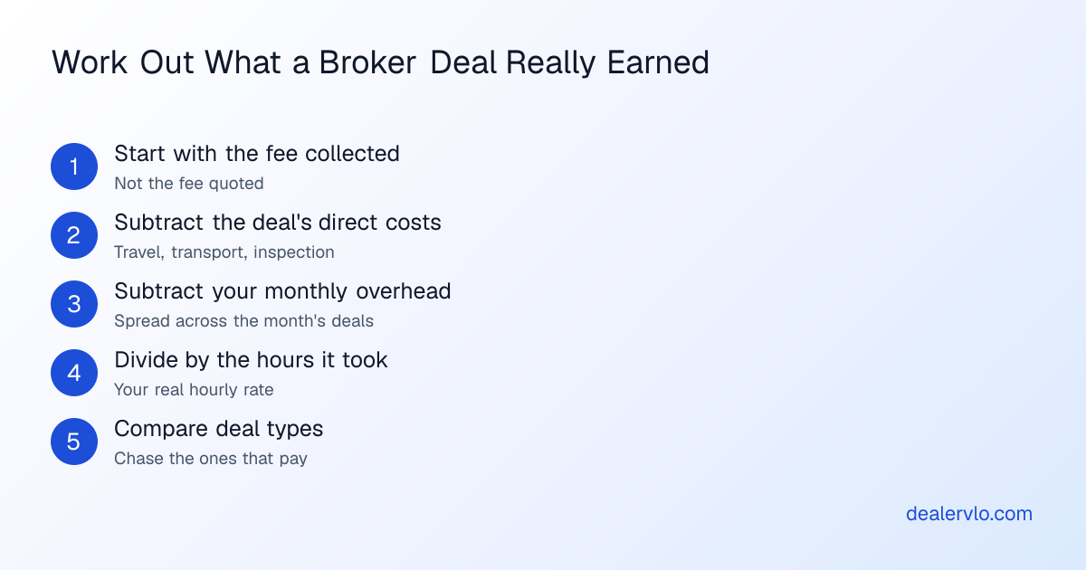 Five steps to work out what a broker deal really earned: start with the fee collected, subtract that deal's direct costs, subtract a share of monthly overhead, divide by the hours it took, then compare deal types to see which to chase