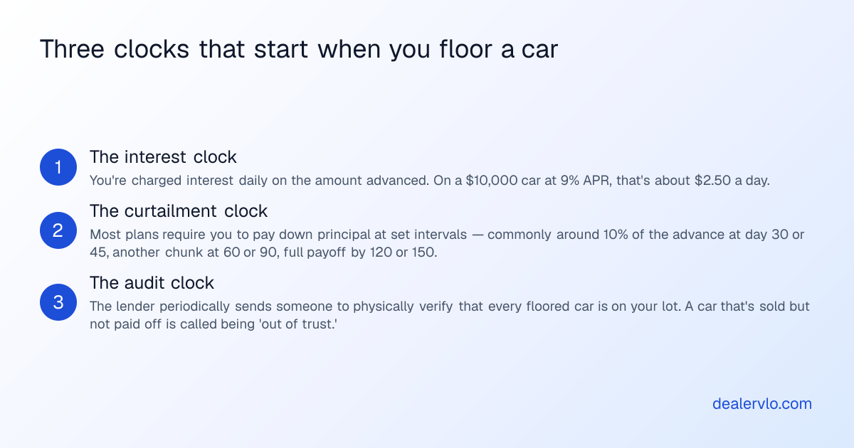 The three simultaneous clocks that begin running when a dealer floor plan advances funds for inventory: daily interest, curtailment payment deadlines, and audit verification schedules.