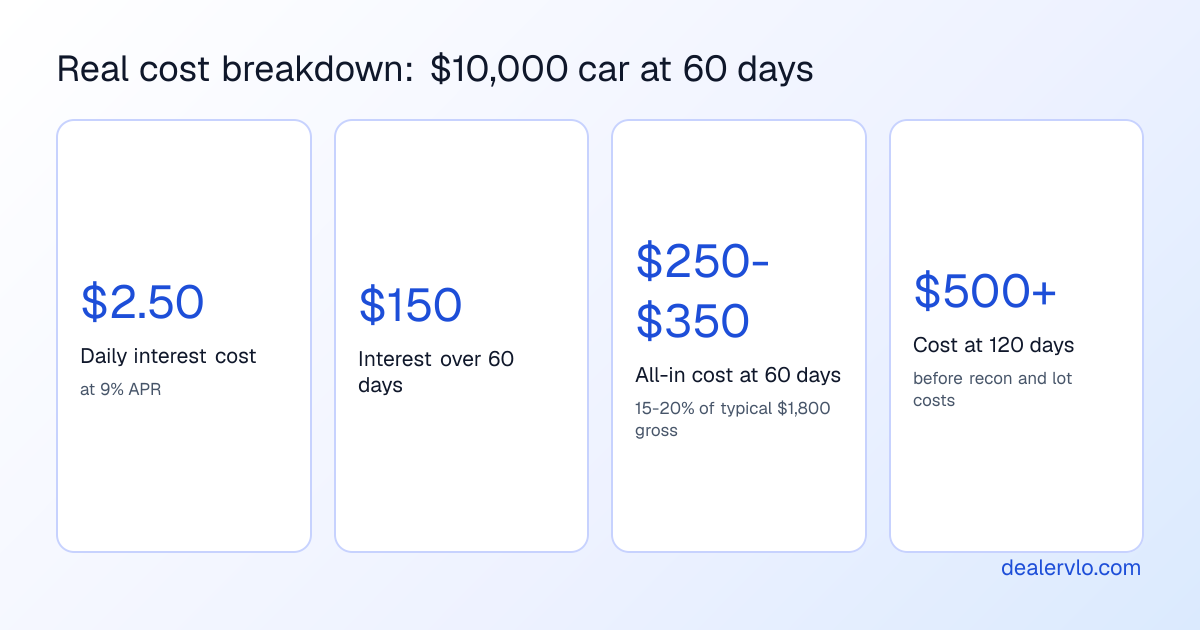 Complete dealer floor plan costs on a typical $10,000 vehicle held for 60 days, showing interest charges and fees that consume 15-20% of front gross profit.