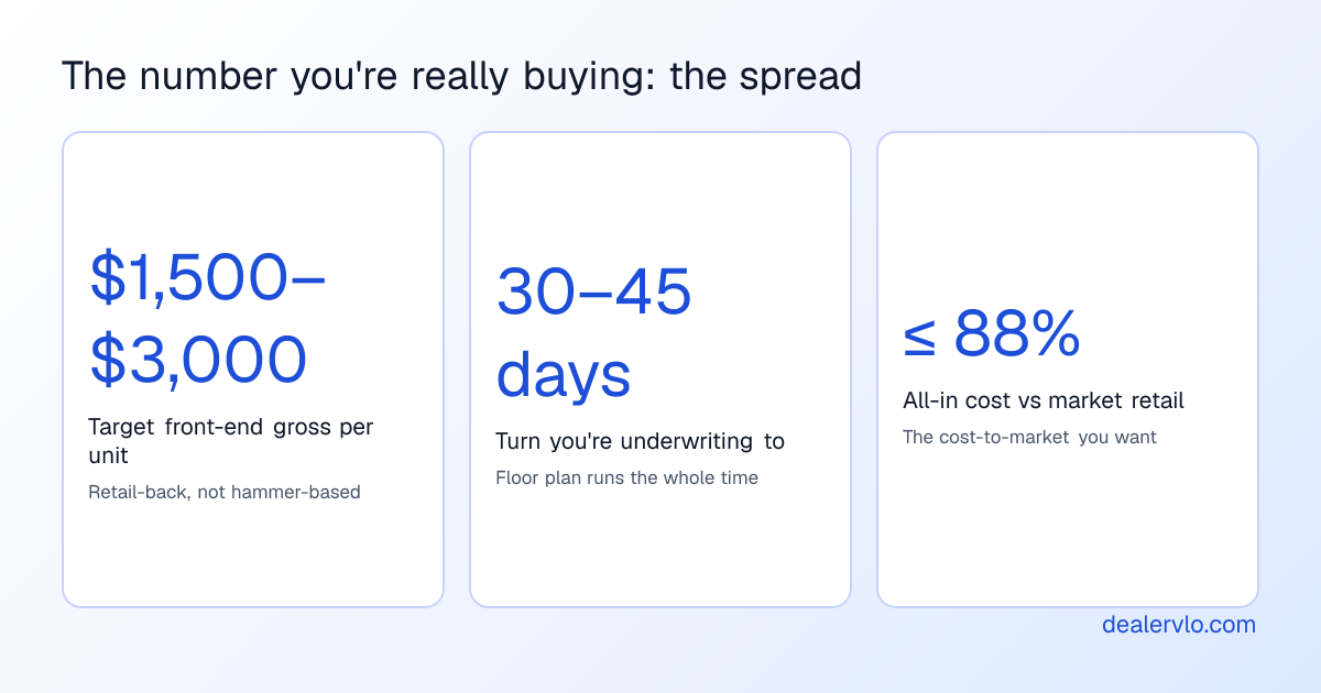 The spread a used car dealer is really buying at auction: a $1,500 to $3,000 target front-end gross, a 30 to 45 day turn, and an all-in cost at or under 88% of market retail.