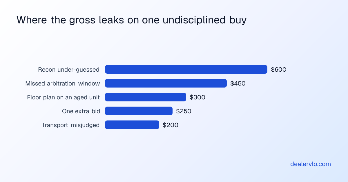 Illustrative breakdown of how an auction gross leaks away on a single $12,000 unit: one extra bid, under-guessed reconditioning, misjudged transport, floor plan on an aged unit, and a missed arbitration window.