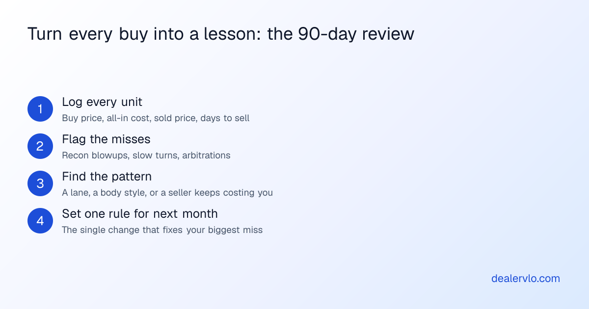 A four-step post-auction review process for car dealers: log every unit's numbers, flag the misses, find the pattern, and set one rule for next month.