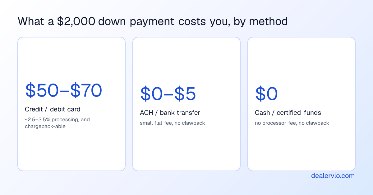 Illustrative cost of accepting a $2,000 down payment by method: a credit or debit card costs roughly $50 to $70 in processing at about 2.5 to 3.5 percent, an ACH or bank transfer costs a small flat fee, and cash or certified funds costs nothing in processor fees.