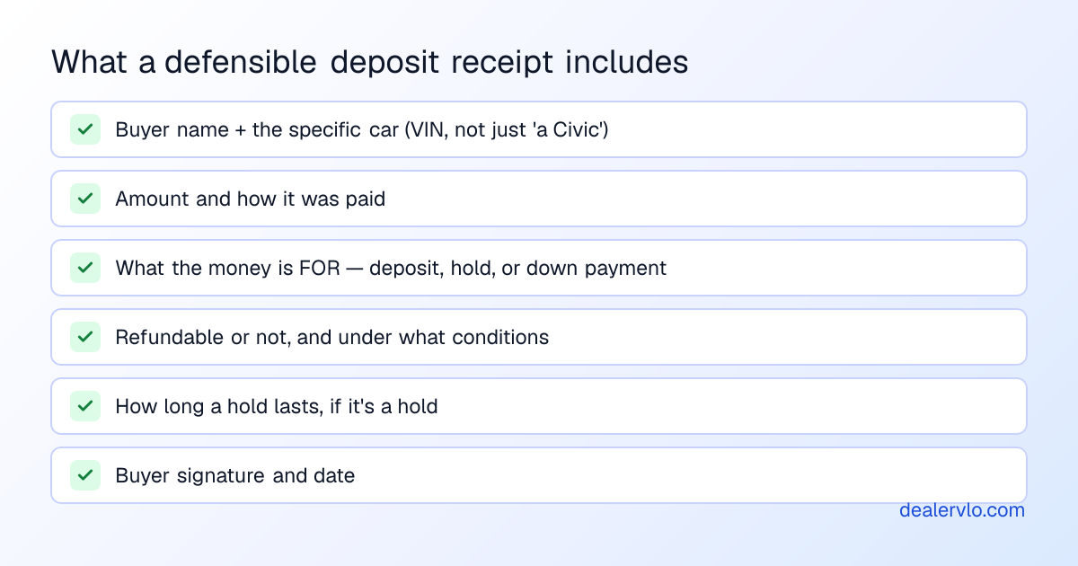 What a used-car dealer's deposit or down-payment receipt should include: the buyer and the specific vehicle with its VIN, the amount and the payment method, what the money is for, whether it is refundable and under what conditions, and the buyer's signature and date.
