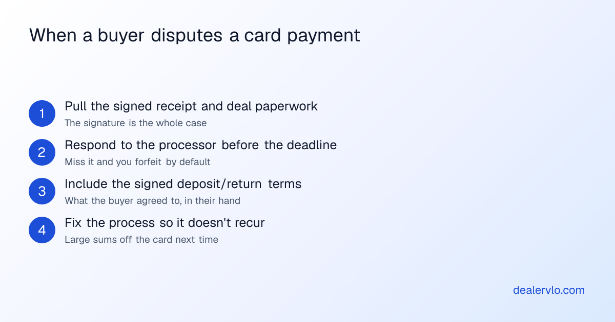 Steps for a dealer facing a card chargeback on a down payment: gather the signed receipt and deal paperwork, respond to the processor before the deadline with that evidence, include the signed deposit terms, and change the process so large sums no longer go on a card.