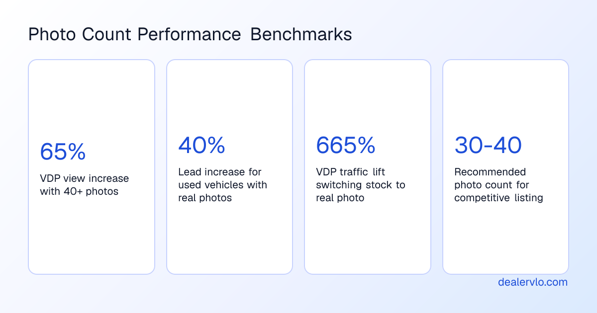 Used car listing photo benchmarks showing the performance impact of photo count on VDP views and lead generation