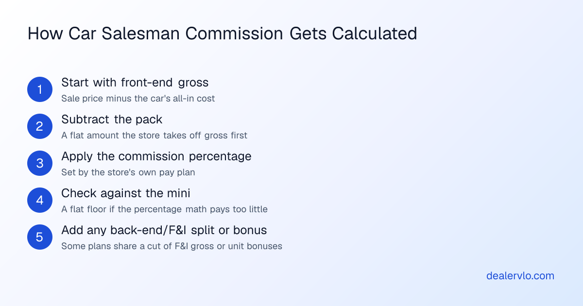 A step-by-step breakdown of how car salesman commission is calculated from front-end gross down to final payout.