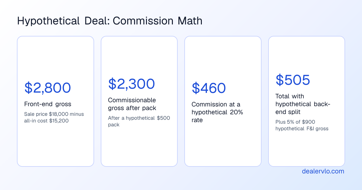 A hypothetical worked example showing how front-end gross turns into car salesman commission on one used car deal.