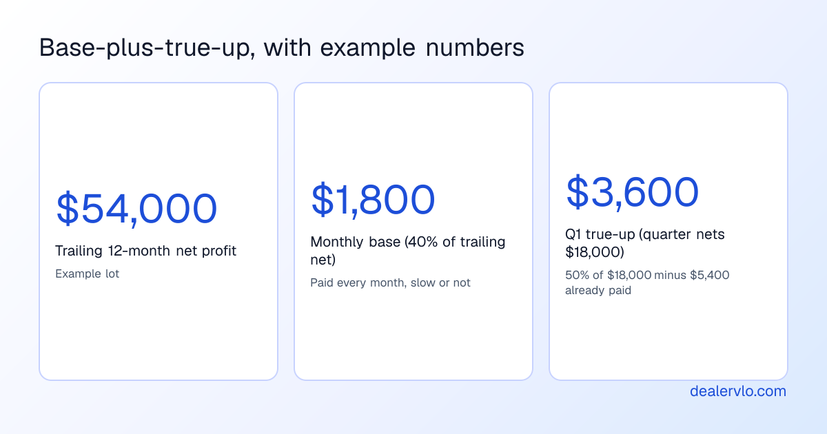 Example of the base-plus-true-up method: $54,000 trailing net, an $1,800 monthly base, and a $3,600 first-quarter true-up