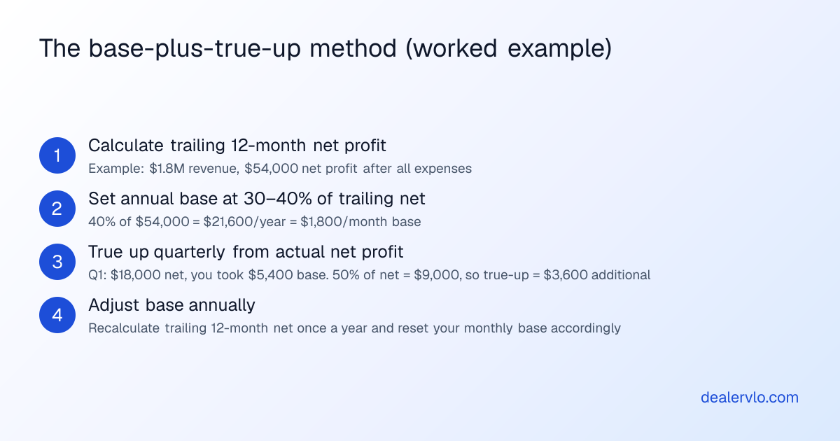 A worked example showing the base-plus-true-up method for calculating how much a used car dealer should pay themselves each quarter