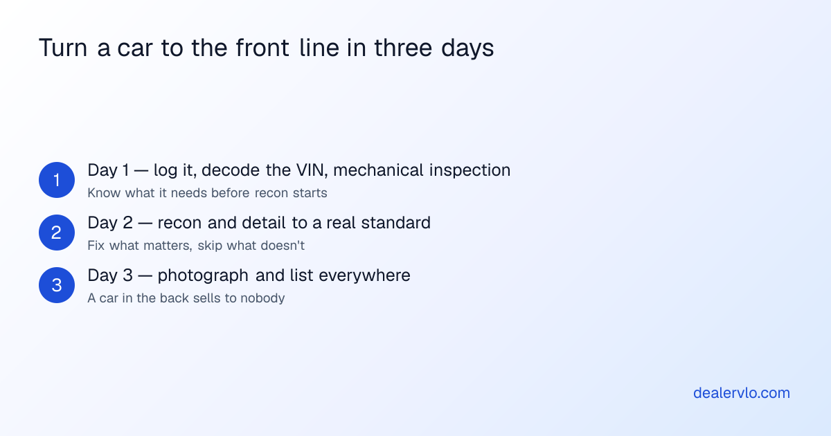 A three-day process for a small dealer to get a bought car sellable fast: day one log and mechanically inspect the car, day two recon and detail to a real standard, day three photograph and list it everywhere.