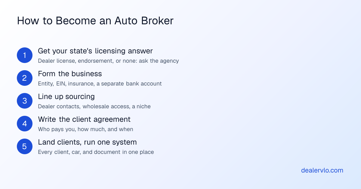 Five steps to become an auto broker: get your state's licensing answer, form the business with insurance and a bank account, line up sourcing, write your client agreement and fee, then land first clients and run every deal through one system