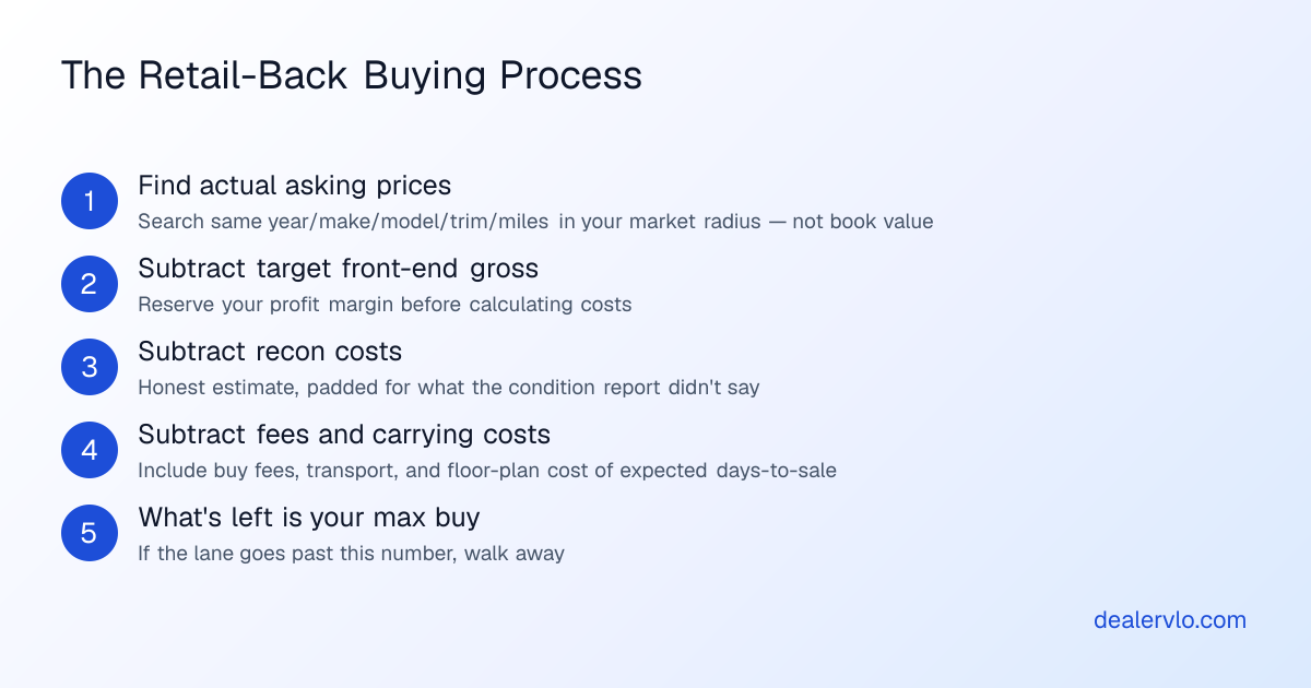 A five-step process showing how to buy cars that sell fast by working backward from retail price to maximum buy number.