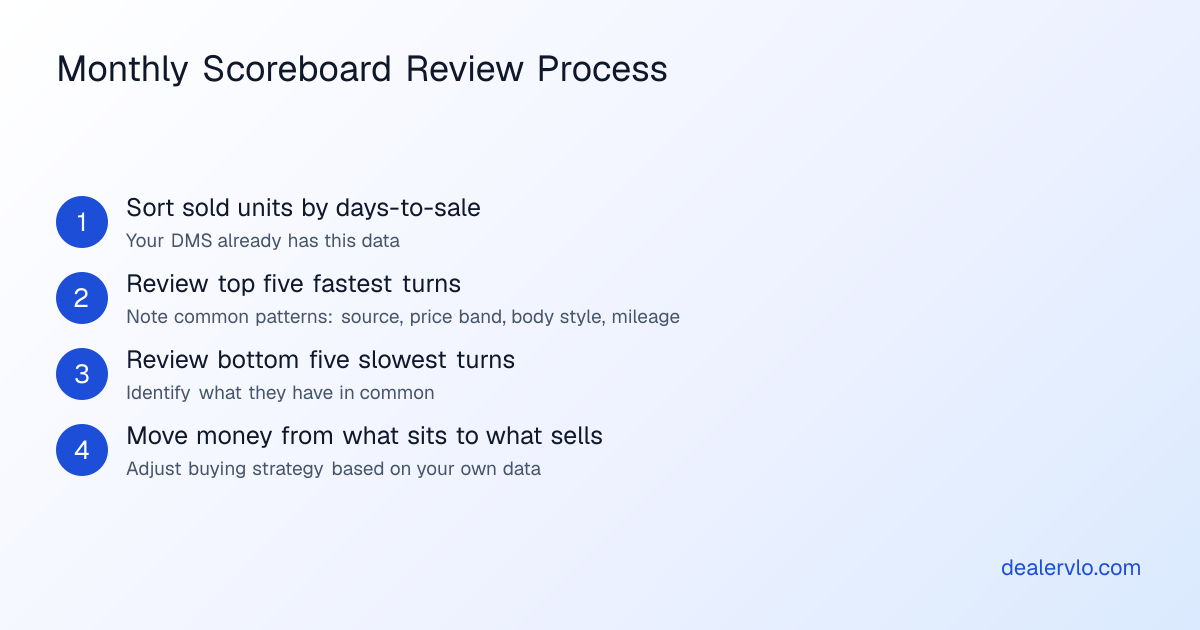 Steps for reviewing your inventory data monthly to identify which cars sell fast and refine your buying strategy.