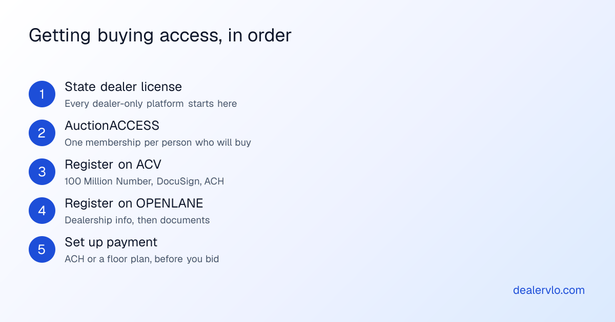 Five steps to get buying access on ACV Auctions and OPENLANE: get your state dealer license, enroll in AuctionACCESS for each person who will buy, register on ACV with your 100 Million Number, register on OPENLANE and upload your documents, then set up ACH or your floor plan before your first bid.
