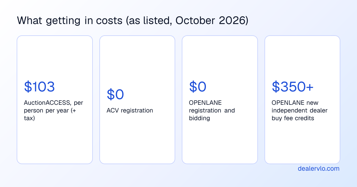 What getting buying access costs as listed in October 2026: AuctionACCESS is one hundred three dollars a year per person plus tax, registering on ACV is free, registering and bidding on OPENLANE is free, and OPENLANE offers new independent dealers three hundred fifty dollars or more in buy fee credits.